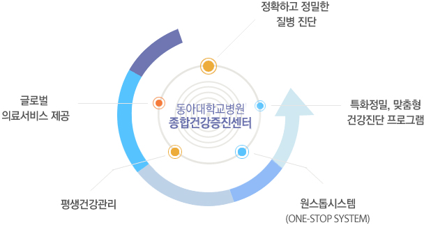 검진센터소개표
